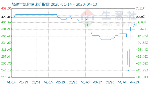 4月13日鹽酸與氯化銨比價(jià)指數(shù)圖