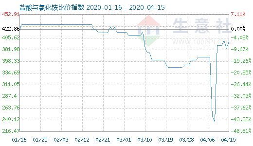 4月15日鹽酸與氯化銨比價(jià)指數(shù)圖