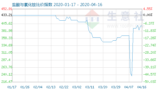 4月16日鹽酸與氯化銨比價指數(shù)圖