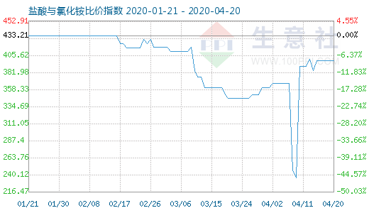 4月20日鹽酸與氯化銨比價指數(shù)圖