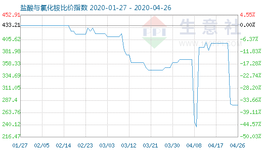 4月26日鹽酸與氯化銨比價(jià)指數(shù)圖