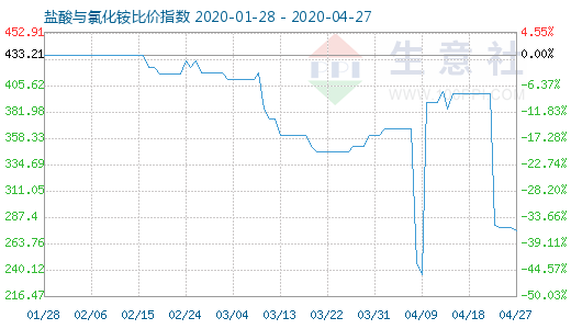 4月27日鹽酸與氯化銨比價(jià)指數(shù)圖