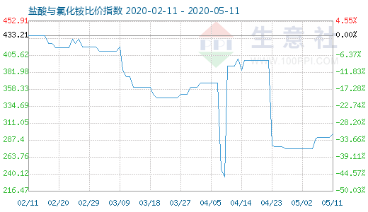 5月11日鹽酸與氯化銨比價(jià)指數(shù)圖