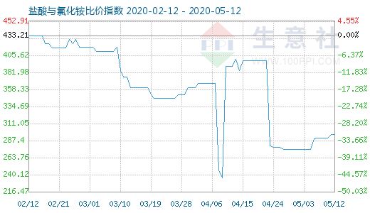 5月12日鹽酸與氯化銨比價(jià)指數(shù)圖