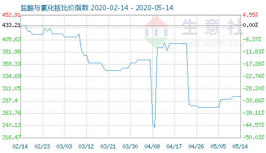 5月14日鹽酸與氯化銨比價(jià)指數(shù)圖