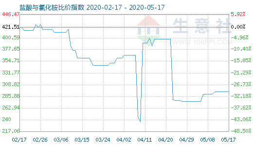 5月17日鹽酸與氯化銨比價(jià)指數(shù)圖