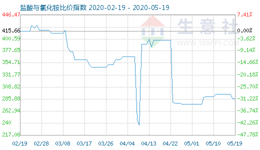 5月19日鹽酸與氯化銨比價指數(shù)圖