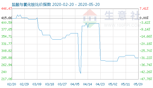 5月20日鹽酸與氯化銨比價(jià)指數(shù)圖