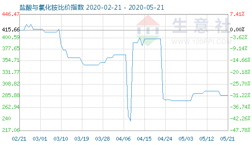 5月21日鹽酸與氯化銨比價(jià)指數(shù)圖