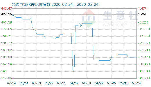 5月24日鹽酸與氯化銨比價(jià)指數(shù)圖