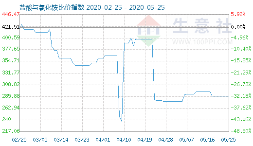 5月25日鹽酸與氯化銨比價(jià)指數(shù)圖