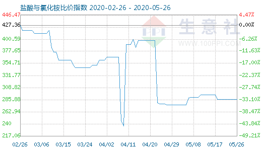 5月26日鹽酸與氯化銨比價指數(shù)圖