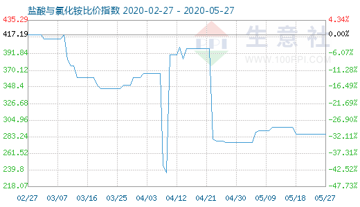 5月27日鹽酸與氯化銨比價(jià)指數(shù)圖