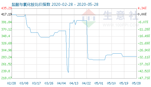 5月28日鹽酸與氯化銨比價(jià)指數(shù)圖