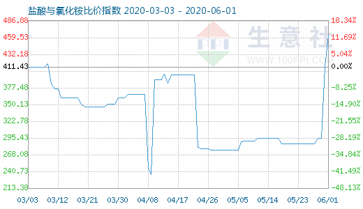 6月1日鹽酸與氯化銨比價指數(shù)圖