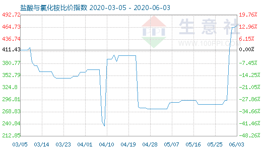 6月3日鹽酸與氯化銨比價(jià)指數(shù)圖