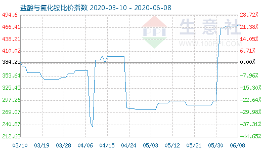 6月8日鹽酸與氯化銨比價指數(shù)圖