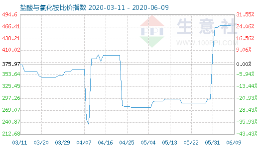 6月9日鹽酸與氯化銨比價(jià)指數(shù)圖