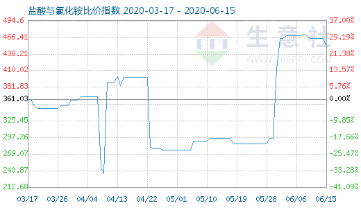 6月15日鹽酸與氯化銨比價指數(shù)圖