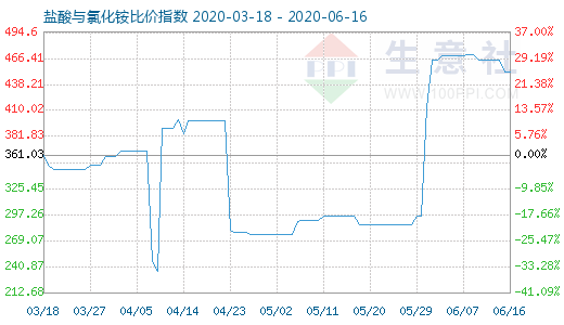 6月16日鹽酸與氯化銨比價(jià)指數(shù)圖