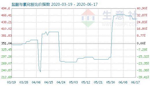 6月17日鹽酸與氯化銨比價指數(shù)圖