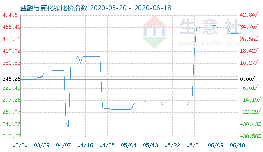 6月18日鹽酸與氯化銨比價(jià)指數(shù)圖