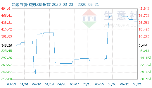 6月21日鹽酸與氯化銨比價指數(shù)圖