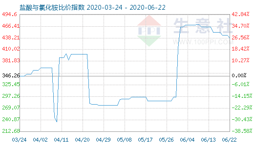 6月22日鹽酸與氯化銨比價指數(shù)圖