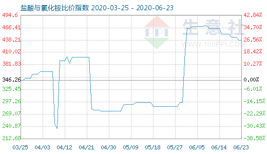 6月23日鹽酸與氯化銨比價(jià)指數(shù)圖