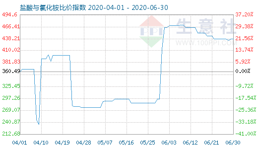 6月30日鹽酸與氯化銨比價(jià)指數(shù)圖