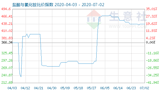 7月2日鹽酸與氯化銨比價指數(shù)圖