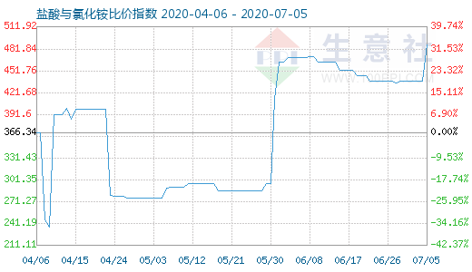 7月5日鹽酸與氯化銨比價指數(shù)圖