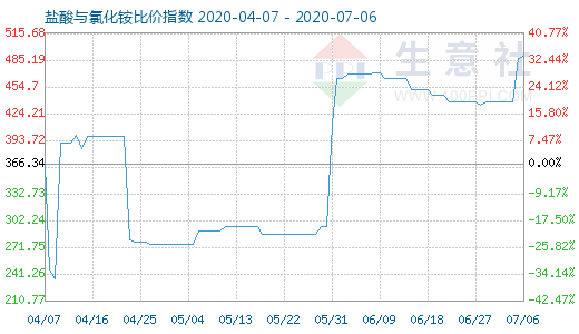 7月6日鹽酸與氯化銨比價指數(shù)圖