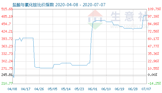 7月7日鹽酸與氯化銨比價(jià)指數(shù)圖