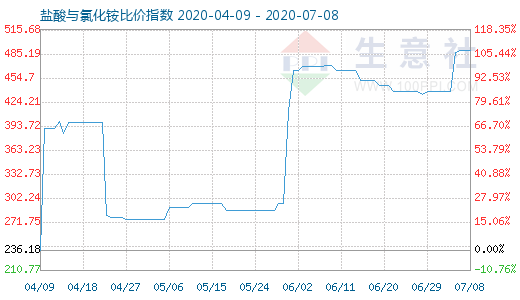 7月8日鹽酸與氯化銨比價指數(shù)圖