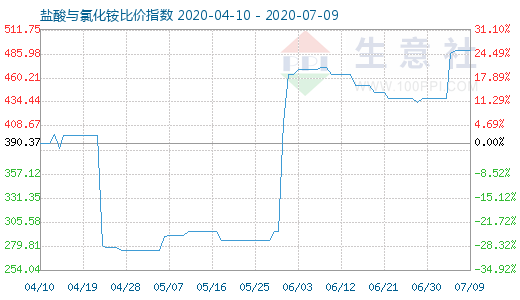 7月9日鹽酸與氯化銨比價指數(shù)圖