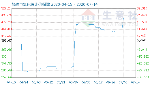 7月14日鹽酸與氯化銨比價(jià)指數(shù)圖