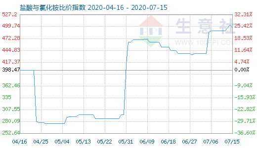 7月15日鹽酸與氯化銨比價(jià)指數(shù)圖