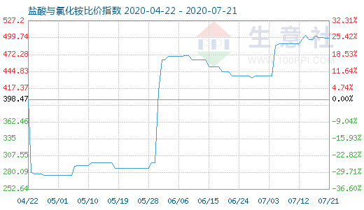 7月21日鹽酸與氯化銨比價(jià)指數(shù)圖