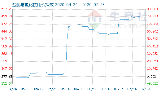 7月23日鹽酸與氯化銨比價指數(shù)圖