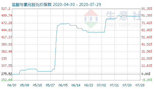 7月29日鹽酸與氯化銨比價指數(shù)圖