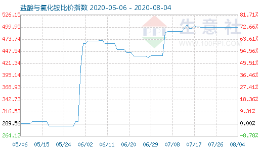 8月4日鹽酸與氯化銨比價(jià)指數(shù)圖