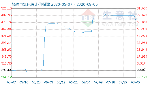 8月5日鹽酸與氯化銨比價指數(shù)圖