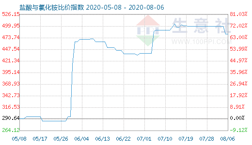 8月6日鹽酸與氯化銨比價(jià)指數(shù)圖