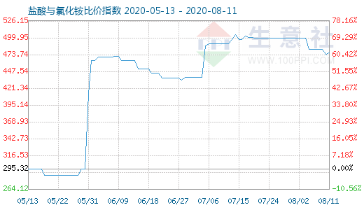 8月11日鹽酸與氯化銨比價指數(shù)圖