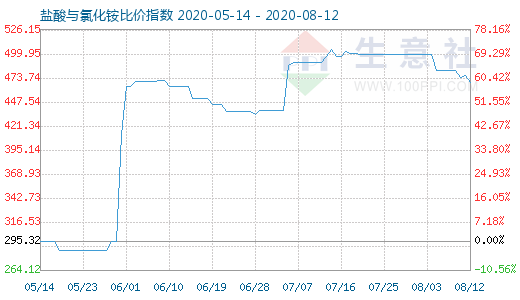 8月12日鹽酸與氯化銨比價指數(shù)圖