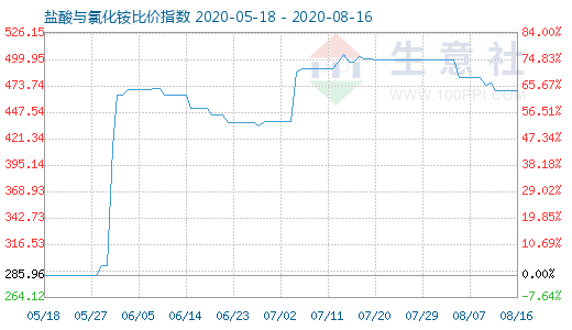 8月16日鹽酸與氯化銨比價(jià)指數(shù)圖