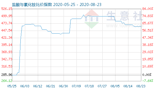 8月23日鹽酸與氯化銨比價(jià)指數(shù)圖