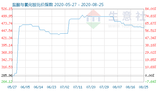 8月25日鹽酸與氯化銨比價指數(shù)圖