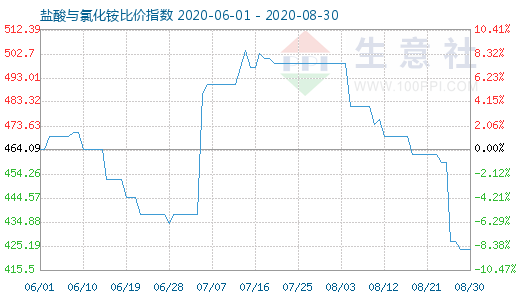 8月30日鹽酸與氯化銨比價指數(shù)圖